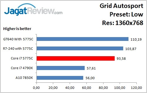 Performance Test: Iris Pro 6200 pada Intel Core i7-5775C Broadwell 7 GridAutosport_Low_1360x768