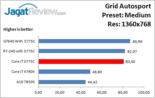 Performance Test: Iris Pro 6200 pada Intel Core i7-5775C Broadwell 10 GridAutosport_Medium_1360x768
