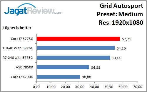 Performance Test: Iris Pro 6200 pada Intel Core i7-5775C Broadwell 14 GridAutosport_Medium_1920x1080