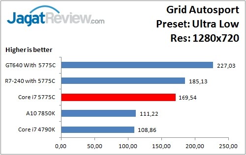 Performance Test: Iris Pro 6200 pada Intel Core i7-5775C Broadwell 3 GridAutosport_UltraLow_1280x720