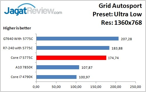 Performance Test: Iris Pro 6200 pada Intel Core i7-5775C Broadwell 12 GridAutosport_UltraLow_1360x768