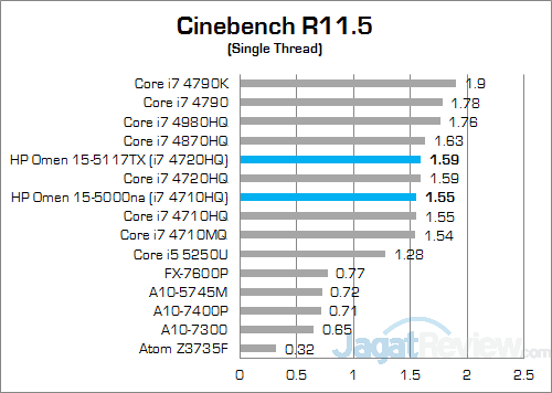 Review Notebook Gaming: HP Omen 15-5117TX 10 HP Omen 15-5117TX Cinebench R115 02