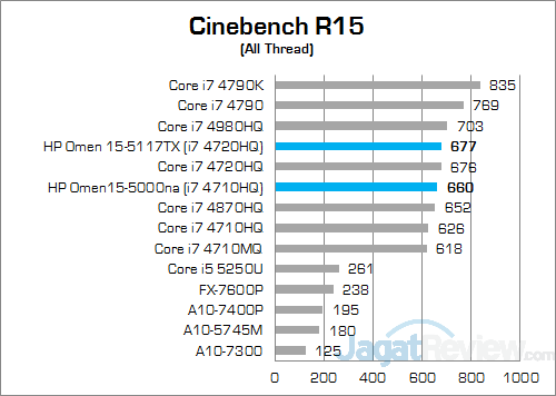 Review Notebook Gaming: HP Omen 15-5117TX 11 HP Omen 15-5117TX Cinebench R15 01