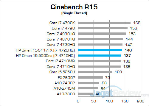 Review Notebook Gaming: HP Omen 15-5117TX 12 HP Omen 15-5117TX Cinebench R15 02