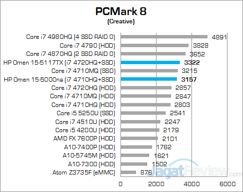 Review Notebook Gaming: HP Omen 15-5117TX 5 HP Omen 15-5117TX PCMark 8 Creative