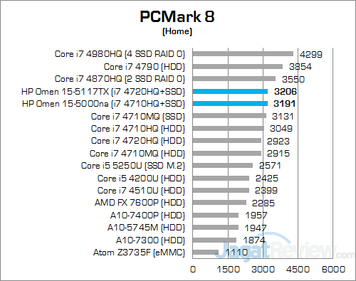 Review Notebook Gaming: HP Omen 15-5117TX 4 HP Omen 15-5117TX PCMark 8 Home