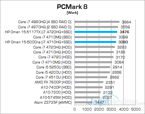 Review Notebook Gaming: HP Omen 15-5117TX 6 HP Omen 15-5117TX PCMark 8 Work