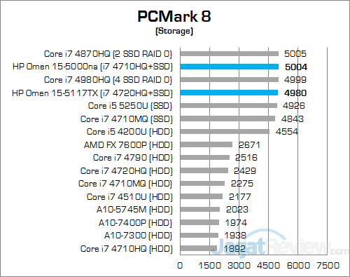 Review Notebook Gaming: HP Omen 15-5117TX 7 HP Omen 15-5117TX PCmark 8 Storage