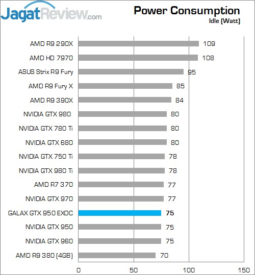 Review GALAX GTX 950 EXOC 2 Lower Better