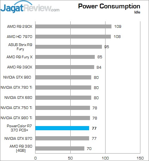 Review PowerColor R7 370 PCS+ 2 Idle