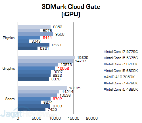 Uji Performa Game: Intel HD 530 Pada Intel Core i5 6600K 2 Intel Core i5 6600K 3DMark Cloud Gate (iGPU) v2