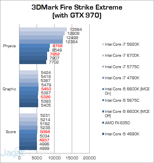 Intel Core i5 6600K 3DMark Fire Strike Extreme v2