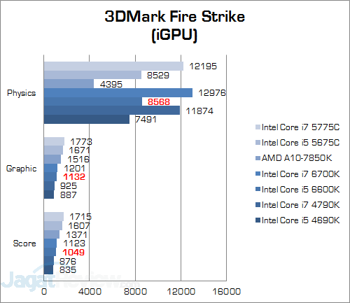 Uji Performa Game: Intel HD 530 Pada Intel Core i5 6600K 3 Intel Core i5 6600K 3DMark Fire Strike (iGPU) v2
