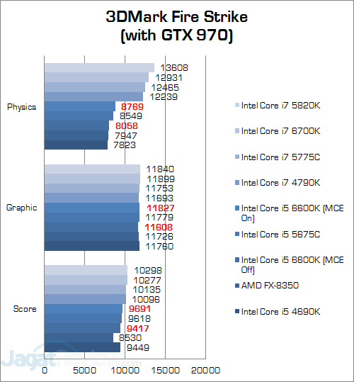 Intel Core i5 6600K 3DMark Fire Strike v2