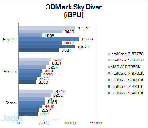 Uji Performa Game: Intel HD 530 Pada Intel Core i5 6600K 1 Intel Core i5 6600K 3DMark Sky Diver (iGPU) v2