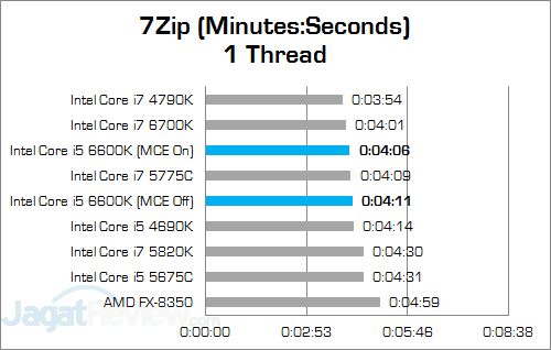 Review Prosesor: Intel Core i5 6600K 9 Intel Core i5 6600K 7Zip 01 v2