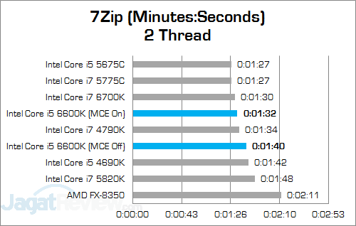 Review Prosesor: Intel Core i5 6600K 10 Intel Core i5 6600K 7Zip 02 v2