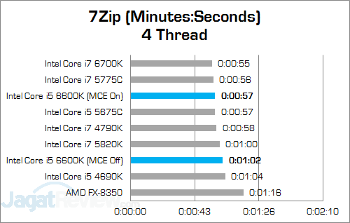 Review Prosesor: Intel Core i5 6600K 11 Intel Core i5 6600K 7Zip 03 v2