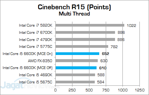 Review Prosesor: Intel Core i5 6600K 4 Intel Core i5 6600K Cinebench R15 01 v2