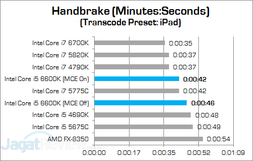 Review Prosesor: Intel Core i5 6600K 4 Intel Core i5 6600K Handbrake v2