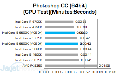Review Prosesor: Intel Core i5 6600K 8 Intel Core i5 6600K Photoshop CC v2