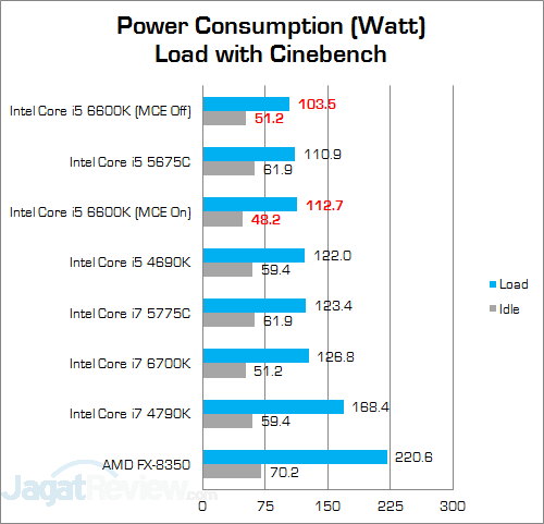 Intel Core i5 6600K Power v2