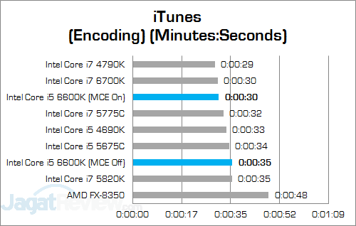 Review Prosesor: Intel Core i5 6600K 6 Intel Core i5 6600K iTunes v2