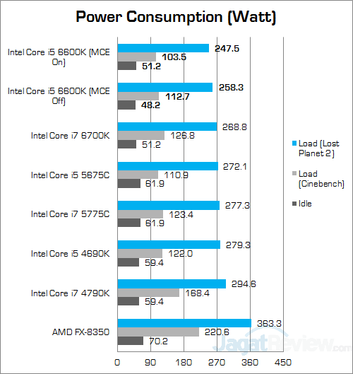 Intel Core i5 6600K w Discrete Power