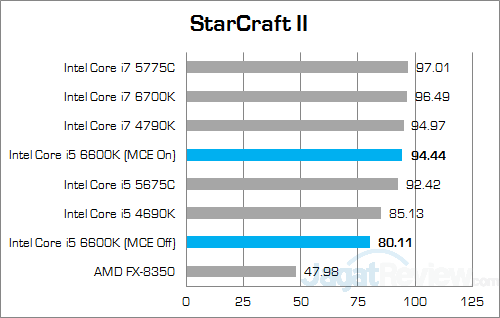 Intel Core i5 6600K w Discrete StarCraft II