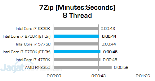 Review Prosesor: Intel Core i7 6700K 12 Intel Core i7 6700K 7Zip 04 v3