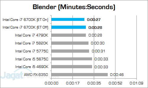 Review Prosesor: Intel Core i7 6700K 2 Intel Core i7 6700K Blender v3