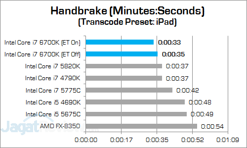 Review Prosesor: Intel Core i7 6700K 4 Intel Core i7 6700K Handbrake v3