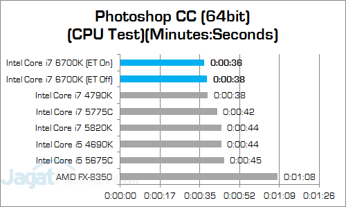 Review Prosesor: Intel Core i7 6700K 8 Intel Core i7 6700K Photoshop CC v3