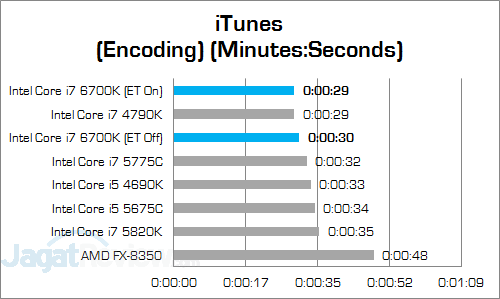 Review Prosesor: Intel Core i7 6700K 6 Intel Core i7 6700K iTunes v3