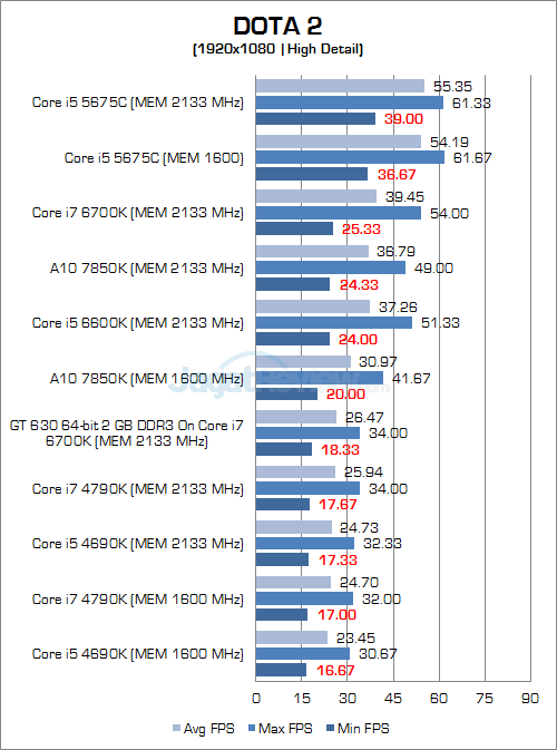 Intel Skylake DOTA 2 1080P 03