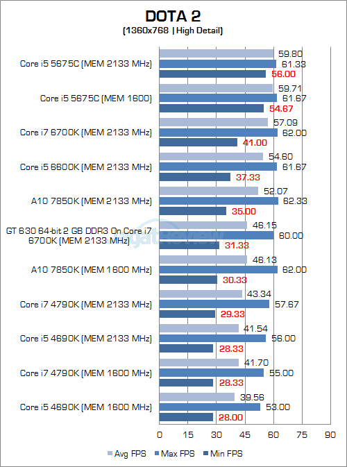 Intel Skylake DOTA 2 768P 03