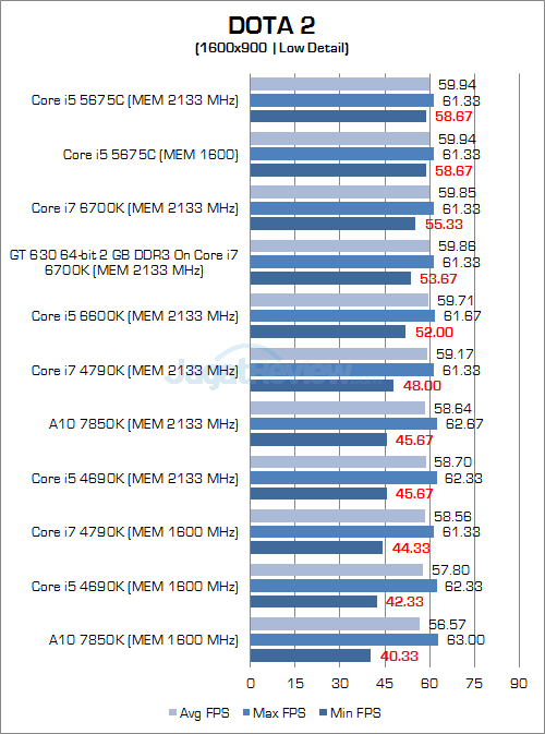 Intel Skylake DOTA 2 900P 01