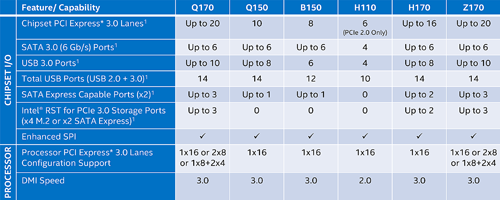 Intel Skylake Processor 100 Series Chipset Comparison 01