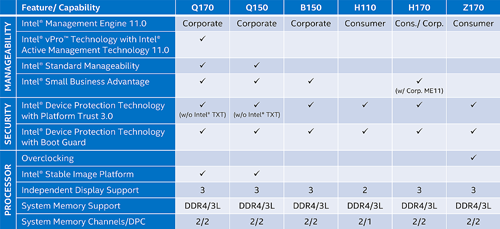 Teknologi Intel Skylake 10 Intel Skylake Processor 100-Series Chipset Comparison 02