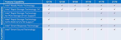 Teknologi Intel Skylake 11 Intel Skylake Processor 100-Series Chipset Comparison 03