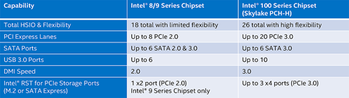 Teknologi Intel Skylake 8 Intel Skylake Processor Chipset Comparison