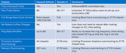 Teknologi Intel Skylake 7 Intel Skylake Processor Overclocking VS Haswell