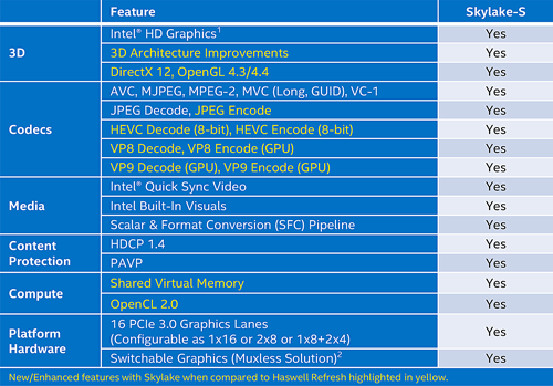 Intel Resmikan Prosesor Core i 7th Generation  Intel Skylake iGPU Feature