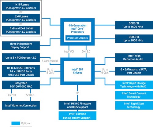 Teknologi Intel Skylake 7 Intel Z87 Block Diagram