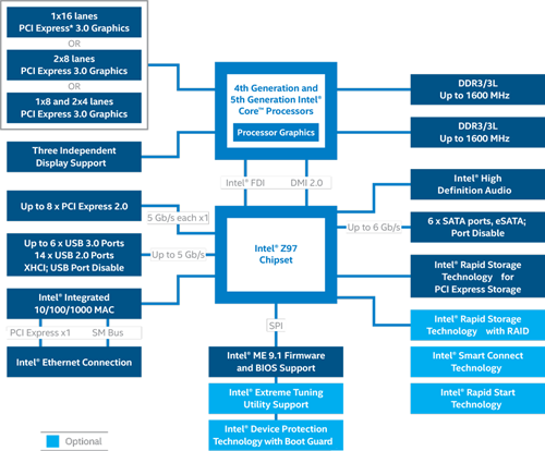 Teknologi Intel Skylake 6 Intel Z97 Block Diagram