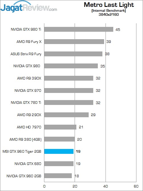 Review MSI GTX 960 2G OC 8 Higher Better