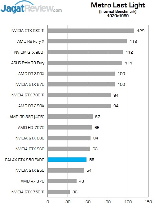 Review GALAX GTX 950 EXOC 6 Higher Better