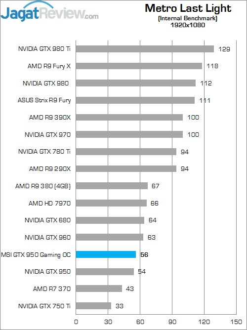 Review MSI GTX 950 Gaming 2G 6 Higher Better