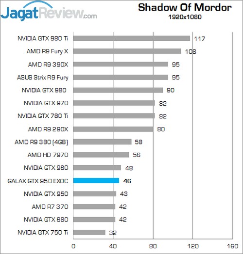 Review GALAX GTX 950 EXOC 9 Higher Better