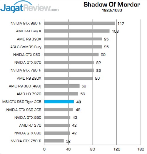Review MSI GTX 960 2G OC 10 Higher Better